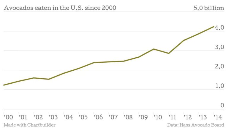 graph of avocados eaten in the u.s since 2000
