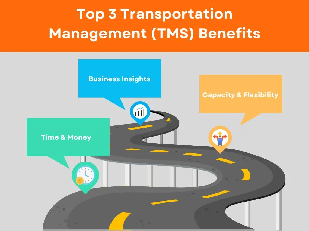 top 3 transportation management benefits are business insights, capacity & flexibility, and time & money