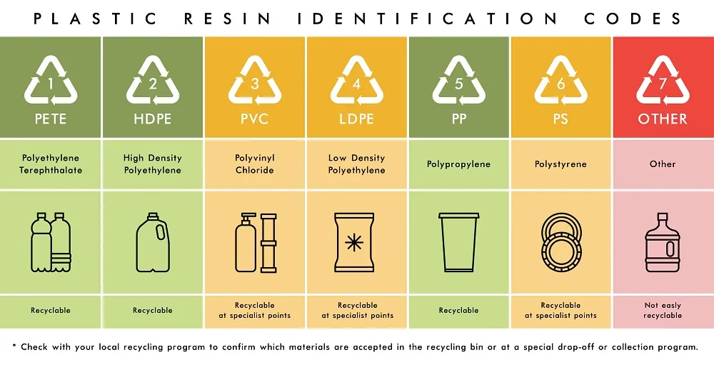 Shipping Plastic Resins and Polymers