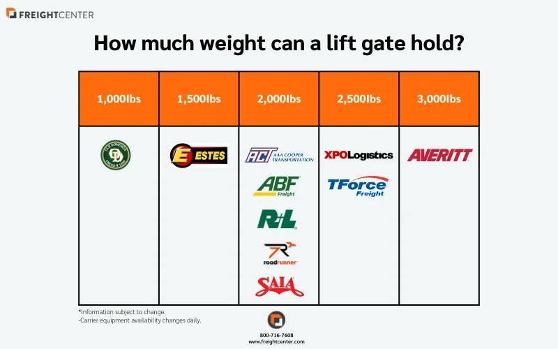 orange and white table that shows how much weight different carriers can hold 