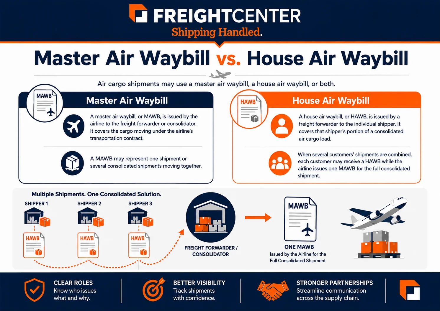infographic of the difference between a master air waybill and house air waybill