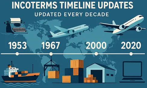Incoterms timeline infographic showing updates