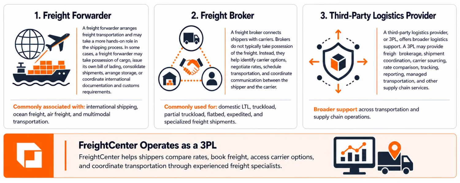 freight forwarder vs freight broker vs 3PL infographic